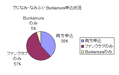 łȂ݁EȂ݂ӂEBunkamura\󋵃Ot