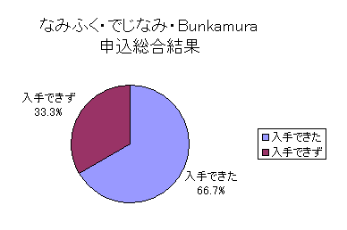 łȂ݁EȂ݂ӂEBunkamura\ʃOt